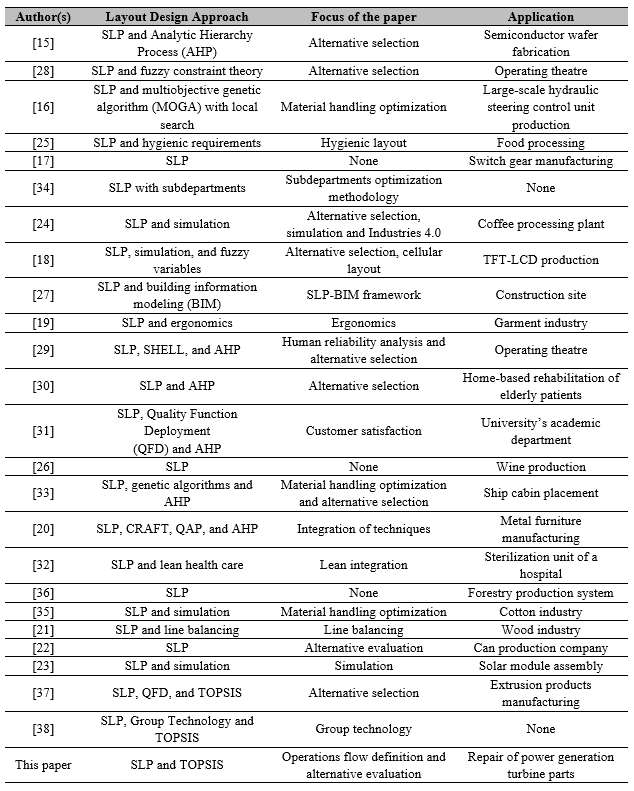 Facility layout design literature using the SLP procedure